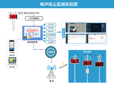 噪声扬尘监测系统在建筑工地的应用与智能化系统设计